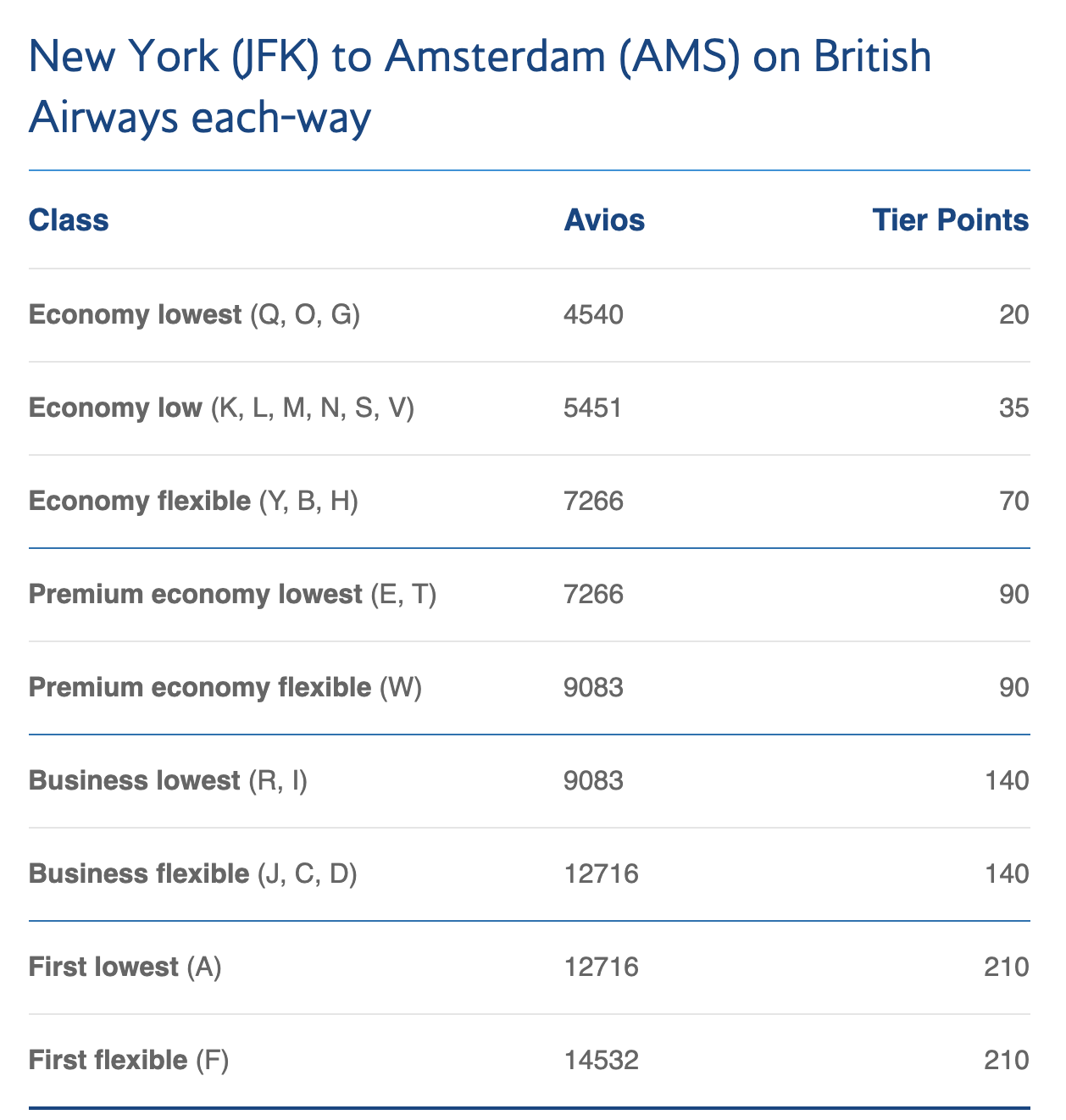 british airways new york to amsterdam
