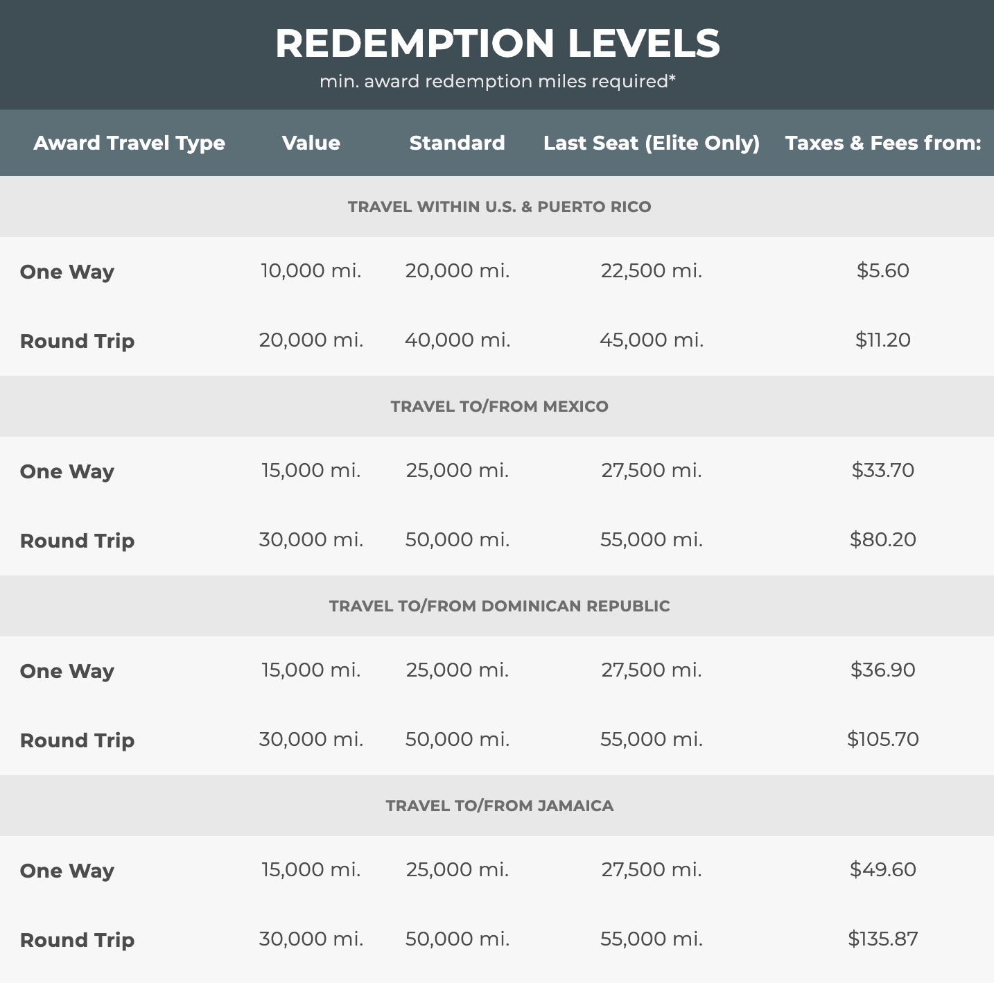 frontier redemption table