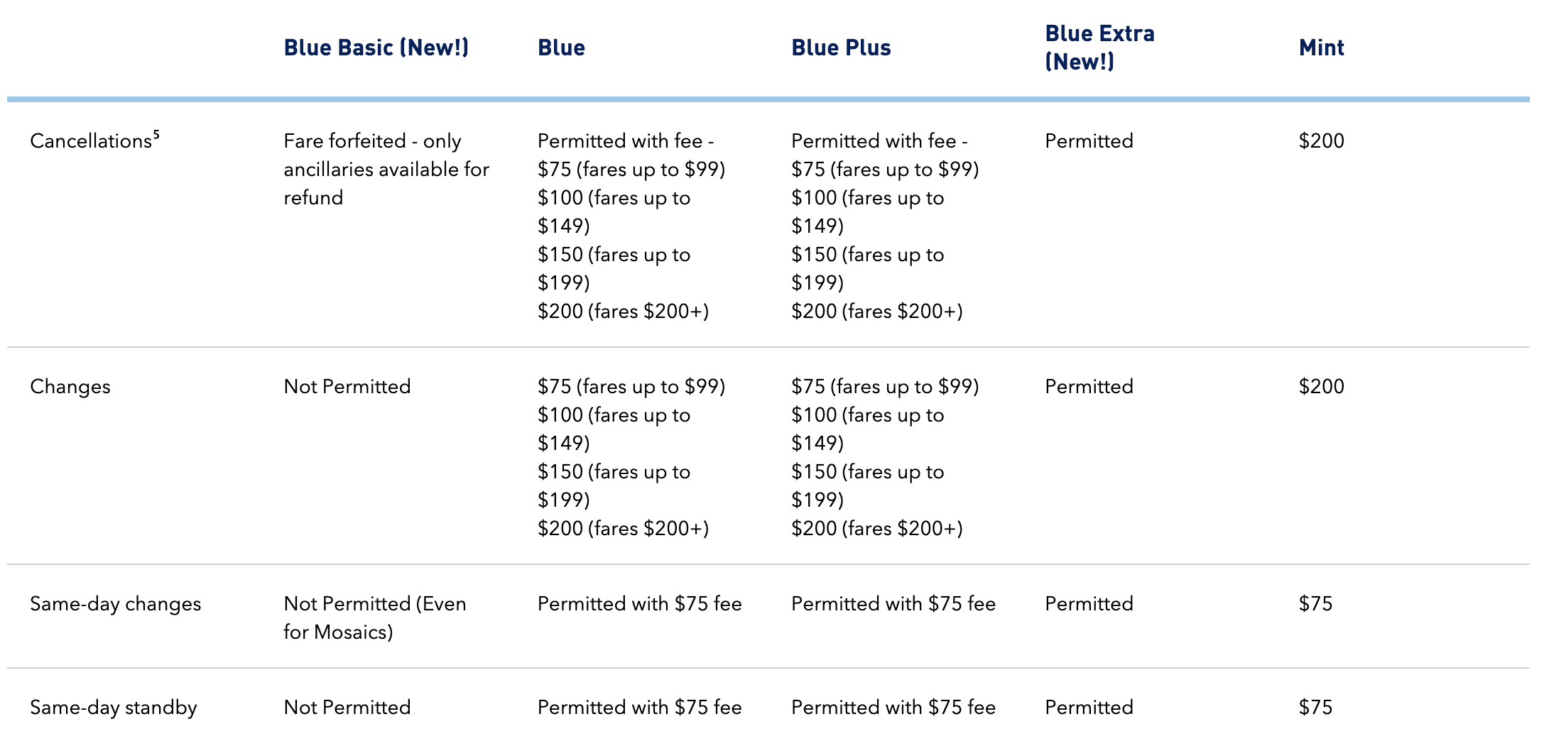 jetblue cancellation and change fees