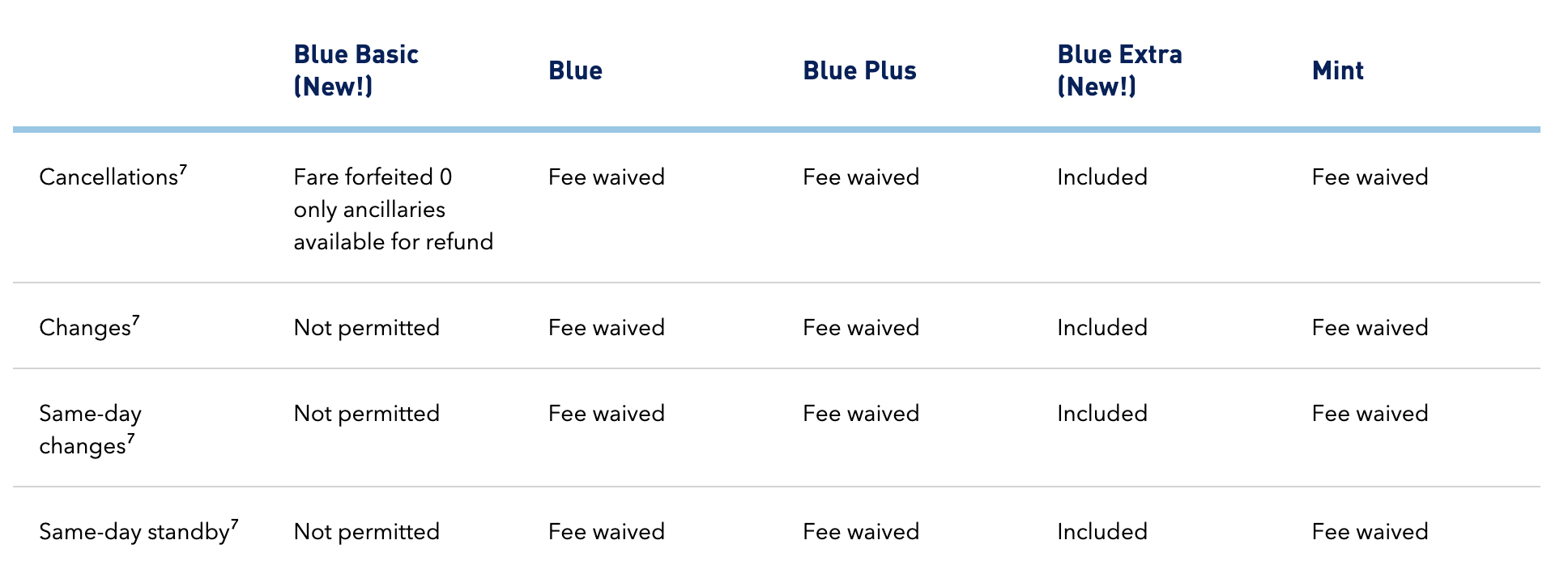 waived fees mosaic status