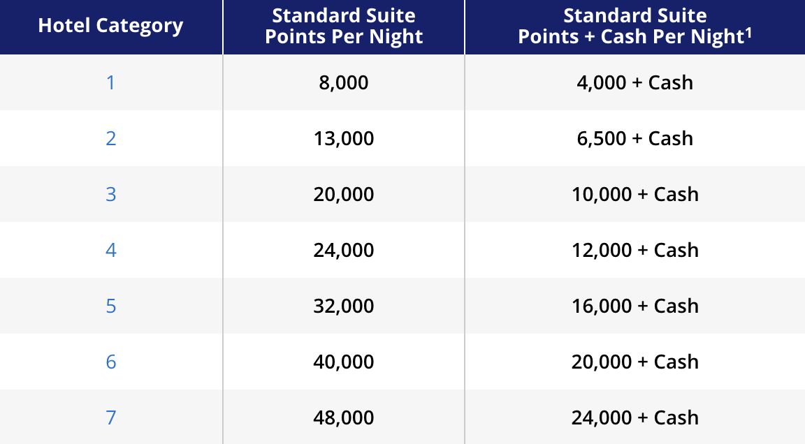hyatt award chart standard suite