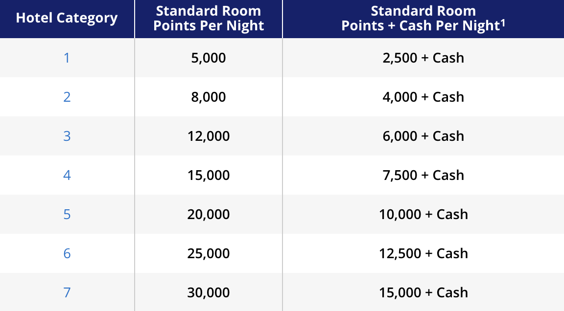 hyatt points plus cash