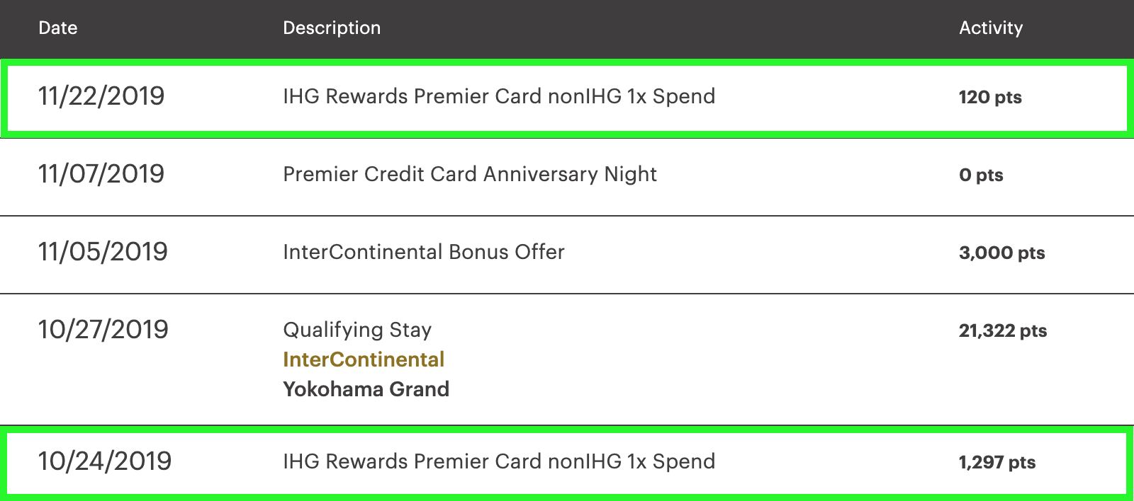 IHG Points Calculator Points Earned Per Stay [2021]
