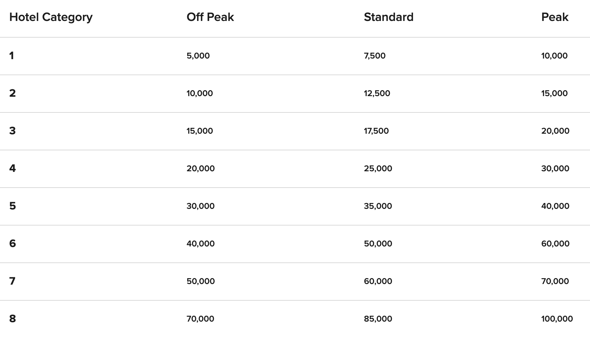 marriott rewards chart