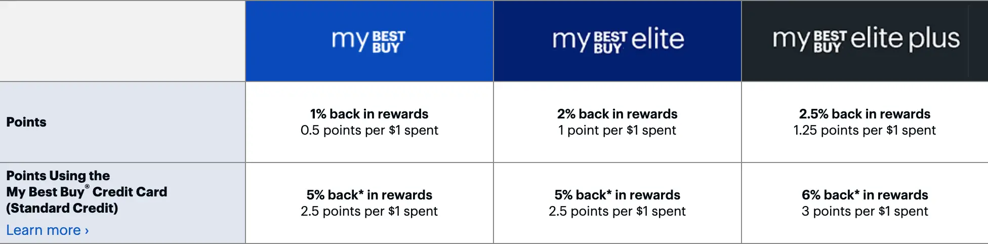 best-buy-rewards-points-overview-point-calculators