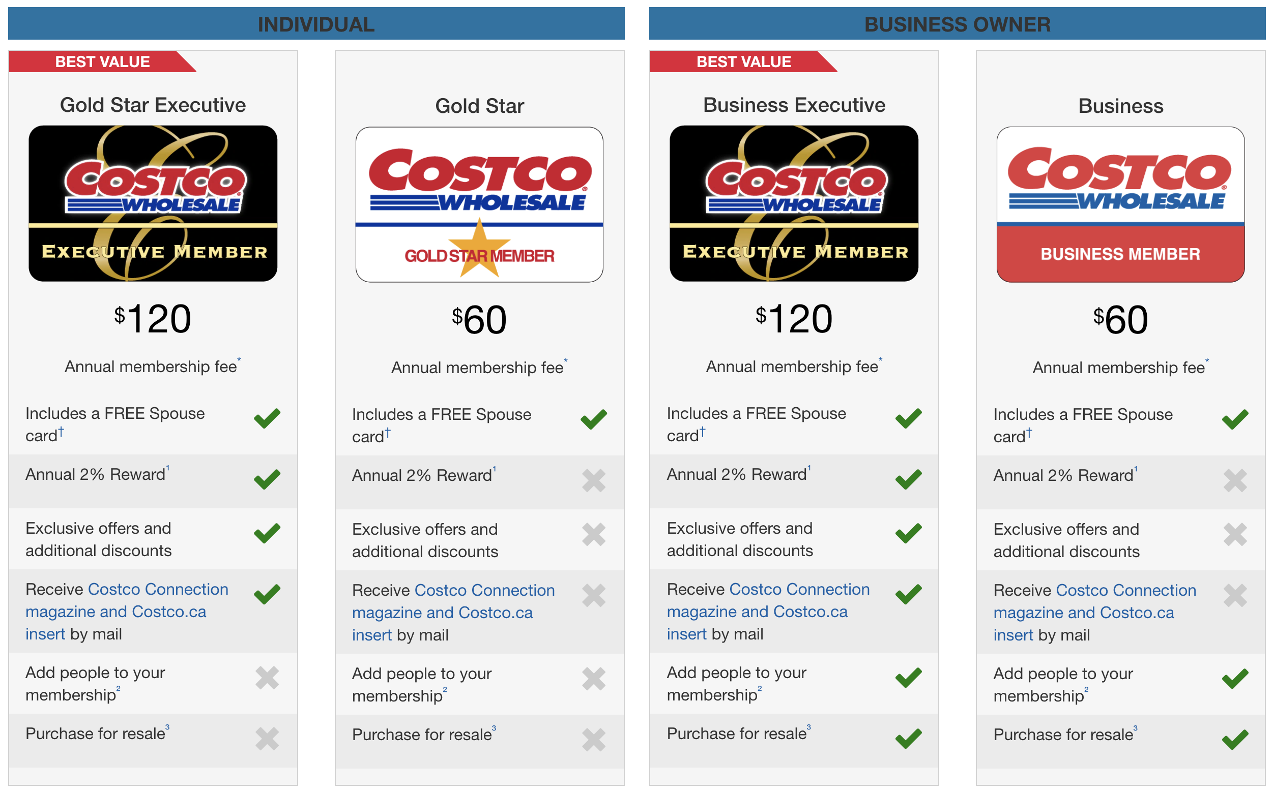 costco executive card travel benefits