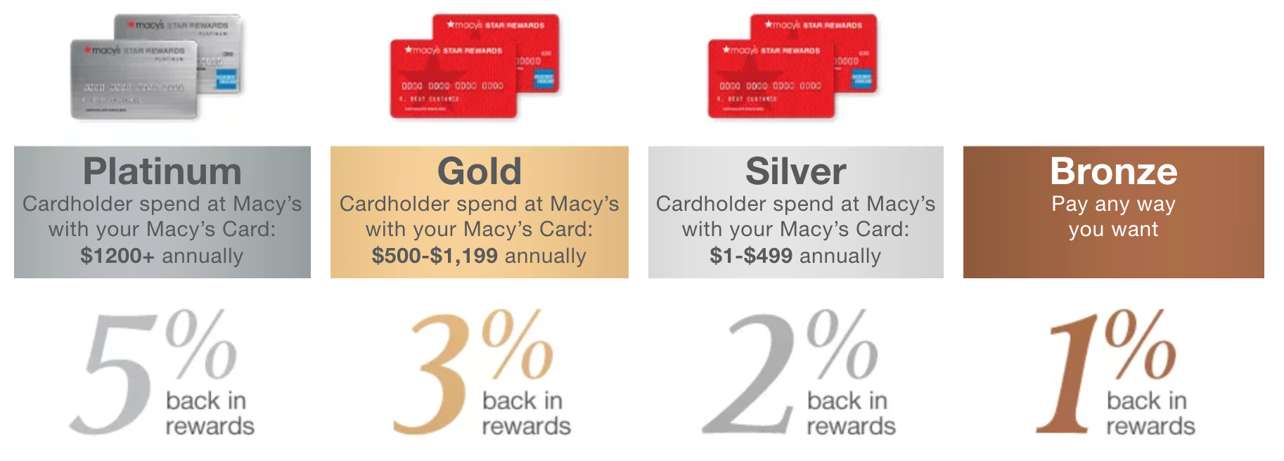 macy's rewards tiers