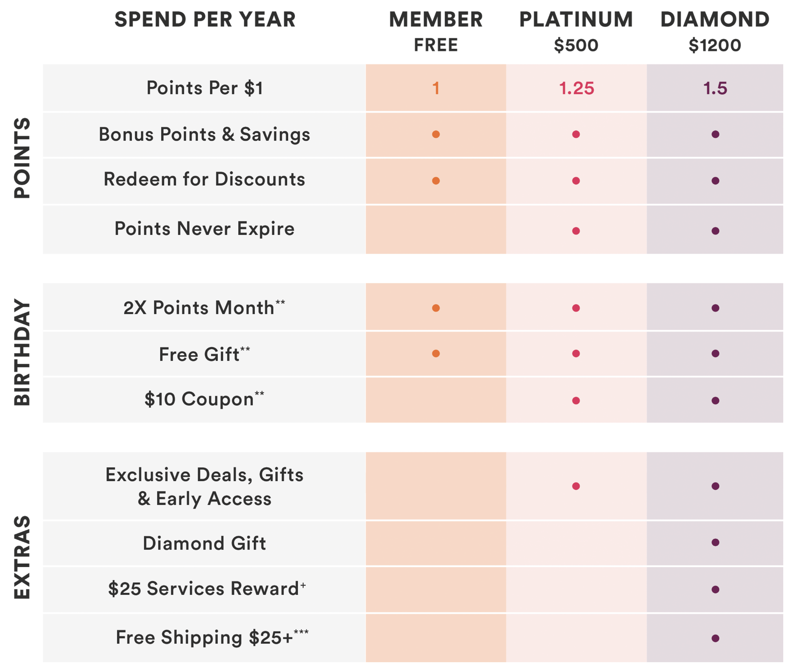 Ulta Points Calculators Point Chart & How To Earn