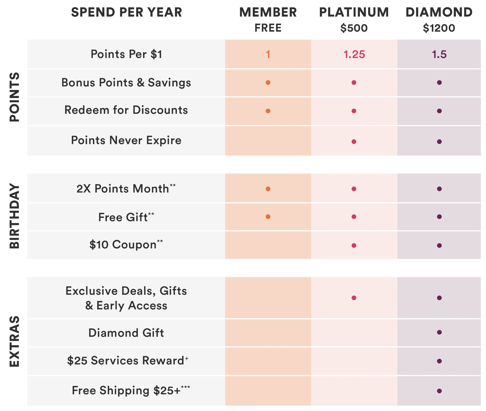 ulta rewards benefits