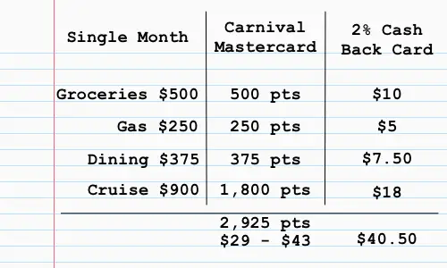 carnival mastercard spend