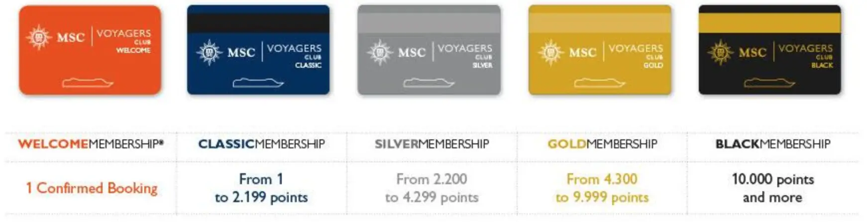 MSC Membership Levels