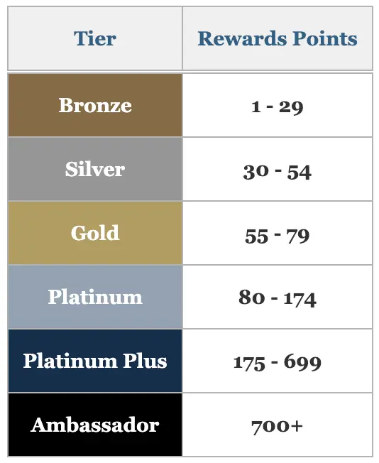 Latitudes rewards tier levels